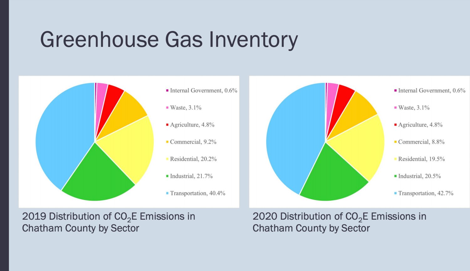 Screenshot from the Chatham County Environmental Quality Dept.'s 2019-20 Chatham greenhouse gas inventory presentation.